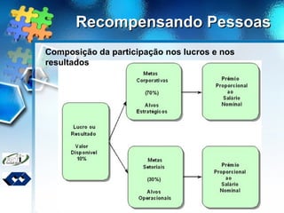 Recompensando PessoasRecompensando Pessoas
Composição da participação nos lucros e nos
resultados
 