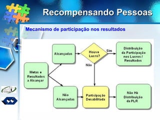 Recompensando PessoasRecompensando Pessoas
Mecanismo de participação nos resultados
 