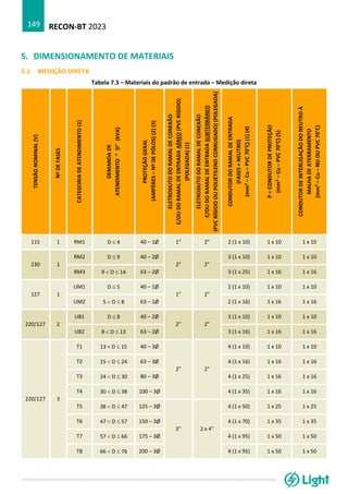 RECON-BT 2023
149
5. DIMENSIONAMENTO DE MATERIAIS
5.1. MEDIÇÃO DIRETA
Tabela 7.3 – Materiais do padrão de entrada – Medição direta
TENSÃO
NOMINAL
(V)
Nº
DE
FASES
CATEGORIA
DE
ATENDIMENTO
(1)
DEMANDA
DE
ATENDIMENTO
“
D”
(kVA)
PROTEÇÃO
GERAL
(AMPÈRES
–
Nº
DE
PÓLOS)
(2)
(3)
ELETRODUTO
DO
RAMAL
DE
CONEXÃO
E/OU
DO
RAMAL
DE
ENTRADA
AÉREO
(PVC
RÍGIDO)
(POLEGADA)
(1)
ELETRODUTO
DO
RAMAL
DE
CONEXÃO
E/OU
DO
RAMAL
DE
ENTRADA
SUBTERRÂNEO
(PVC
RÍGIDO
OU
POLIETILENO
CORRUGADO)
(POLEGADA)
CONDUTOR
DO
RAMAL
DE
ENTRADA
(FASES
+
NEUTRO)
(mm²
–
Cu
–
PVC
70°C)
(1)
(4)
P
=
CONDUTOR
DE
PROTEÇÃO
(mm²
–
Cu
–
PVC
70°C)
(5)
CONDUTOR
DE
INTERLIGAÇÃO
DO
NEUTRO
À
MALHA
DE
ATERRAMENTO
(mm²
–
Cu
–
NU
OU
PVC
70°C)
115 1 RM1 D  4 40 – 1Ø 1” 2” 2 (1 x 10) 1 x 10 1 x 10
230 1
RM2 D  9 40 – 2Ø
2” 2”
3 (1 x 10) 1 x 10 1 x 10
RM3 9  D  14 63 – 2Ø 3 (1 x 25) 1 x 16 1 x 16
127 1
UM1 D  5 40 – 1Ø
1” 2”
2 (1 x 10) 1 x 10 1 x 10
UM2 5  D  8 63 – 1Ø 2 (1 x 16) 1 x 16 1 x 16
220/127 2
UB1 D  8 40 – 2Ø
2” 2”
3 (1 x 10) 1 x 10 1 x 10
UB2 8  D  13 63 – 2Ø 3 (1 x 16) 1 x 16 1 x 16
220/127 3
T1 13 < D  15 40 – 3Ø
2” 2”
4 (1 x 10) 1 x 10 1 x 10
T2 15  D  24 63 – 3Ø 4 (1 x 16) 1 x 16 1 x 16
T3 24  D  30 80 – 3Ø 4 (1 x 25) 1 x 16 1 x 16
T4 30  D  38 100 – 3Ø 4 (1 x 35) 1 x 16 1 x 16
T5 38  D  47 125 – 3Ø
3” 2 x 4”
4 (1 x 50) 1 x 25 1 x 25
T6 47  D  57 150 – 3Ø 4 (1 x 70) 1 x 35 1 x 35
T7 57  D  66 175 – 3Ø 4 (1 x 95) 1 x 50 1 x 50
T8 66  D  76 200 – 3Ø 4 (1 x 95) 1 x 50 1 x 50
 