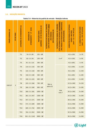 RECON-BT 2023
151
5.2. MEDIÇÃO INDIRETA
Tabela 7.4 – Materiais do padrão de entrada – Medição indireta
TENSÃO
NOMINAL
(V)
Nº
DE
FASES
CATEGORIA
DE
ATENDIMENTO
(1)
DEMANDA
DE
ATENDIMENTO
“
D”
(kVA)
PROTEÇÃO
GERAL
(AMPÈRES
–
Nº
DE
PÓLOS)
(1)
(2)
ELETRODUTO
DO
RAMAL
DE
CONEXÃO
E/OU
DO
RAMAL
DE
ENTRADA
AÉREO
(PVC
RÍGIDO)
(EM
POLEGADAS)
(3)
ELETRODUTO
DO
RAMAL
DE
CONEXÃO
E/OU
DO
RAMAL
DE
ENTRADA
SUBTERRÂNEO
(PVC
RÍGIDO
OU
POLIETILENO
CORRUGADO)
(EM
POLEGADAS)
CONDUTOR
DO
RAMAL
DE
ENTRADA
(FASES
+
NEUTRO)
(mm²
–
Cu
–
PVC
70°C)
(4)
P
=
CONDUTOR
DE
PROTEÇÃO
(mm²
–
Cu
–
PVC
70°C)
(5)
(6)
220/127 3
TI1 76 < D  85 225 – 3Ø
Não se
aplica (3)
2 x 4”
4 (1 x 120) 1 x 70
TI2 85  D  95 250 – 3Ø 4 (1 x 150) 1 x 95
TI3 95  D  114 300 – 3Ø 4 (1 x 185) 1 x 95
TI4 114 < D  133 350 – 3Ø
Vide
nota 7
4 (1 x 240) 1 x 120
TI5 133  D  150 400 – 3Ø 8 (1 x 150) 1 x 150
TI6 150 < D  190 500 – 3Ø 8 (1 x 185) 1 x 185
TI7 190  D  225 600 – 3Ø 8 (1 x 240) 1 x 240
TI8 225  D  266 700 – 3Ø 12 (1 x 240) 3 x 120
TI9 266  D  300 800 – 3Ø 16 (1 x 185) 2 x 185
TI10 300  D  381 1000 – 3Ø 20 (1 x 240) 3 x 240
TI11 381  D  457 1200 – 3Ø 24 (1 x 240) 3 x 240
TI12 457  D  571 1500 – 3Ø 28 (1 x 240) 4 x 240
TI13 571  D  609 1600 – 3Ø 16 (1 x 500) 2 x 500
TI14 609  D  762 2000 – 3Ø 24 (1 x 500) 3 x 500
TI15 762  D  952 2500 – 3Ø 32 (1 x 500) 4 x 500
TI16 952  D  1143 3000 – 3Ø 36 (1 x 500) 5 x 500
 