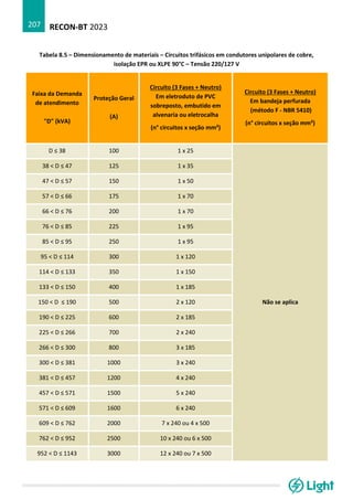 RECON-BT 2023
207
Tabela 8.5 – Dimensionamento de materiais – Circuitos trifásicos em condutores unipolares de cobre,
isolação EPR ou XLPE 90°C – Tensão 220/127 V
Faixa da Demanda
de atendimento
"D" (kVA)
Proteção Geral
(A)
Circuito (3 Fases + Neutro)
Em eletroduto de PVC
sobreposto, embutido em
alvenaria ou eletrocalha
(n° circuitos x seção mm²)
Circuito (3 Fases + Neutro)
Em bandeja perfurada
(método F - NBR 5410)
(n° circuitos x seção mm²)
D ≤ 38 100 1 x 25
Não se aplica
38 < D ≤ 47 125 1 x 35
47 < D ≤ 57 150 1 x 50
57 < D ≤ 66 175 1 x 70
66 < D ≤ 76 200 1 x 70
76 < D ≤ 85 225 1 x 95
85 < D ≤ 95 250 1 x 95
95 < D ≤ 114 300 1 x 120
114 < D ≤ 133 350 1 x 150
133 < D ≤ 150 400 1 x 185
150 < D ≤ 190 500 2 x 120
190 < D ≤ 225 600 2 x 185
225 < D ≤ 266 700 2 x 240
266 < D ≤ 300 800 3 x 185
300 < D ≤ 381 1000 3 x 240
381 < D ≤ 457 1200 4 x 240
457 < D ≤ 571 1500 5 x 240
571 < D ≤ 609 1600 6 x 240
609 < D ≤ 762 2000 7 x 240 ou 4 x 500
762 < D ≤ 952 2500 10 x 240 ou 6 x 500
952 < D ≤ 1143 3000 12 x 240 ou 7 x 500
 