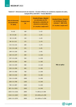 RECON-BT 2023
209
Tabela 8.7 – Dimensionamento de materiais – Circuitos trifásicos em condutores unipolares de cobre,
isolação EPR ou XLPE 90°C – Tensão 380/220 V
Faixa da Demanda
de atendimento
"D" (kVA)
Proteção Geral
(A)
Circuito (3 Fases + Neutro)
em eletroduto de PVC
sobreposto, embutido em
alvenaria ou eletrocalha
(n° circuitos x seção mm²)
Circuito (3 Fases + Neutro)
em bandeja perfurada
(método F - NBR 5410)
(n° circuitos x seção mm²)
D ≤ 65 100 1 x 25
Não se aplica
65 < D ≤ 82 125 1 x 35
82 < D ≤ 98 150 1 x 50
98 < D ≤ 115 175 1 x 70
115 < D ≤ 131 200 1 x 70
131 < D ≤ 148 225 1 x 95
148 < D ≤ 164 250 1 x 95
164 < D ≤ 197 300 1 x 120
197 < D ≤ 230 350 1 x 150
230 < D ≤ 263 400 1 x 185
263 < D ≤ 329 500 2 x 120
329 < D ≤ 394 600 2 x 185
394 < D ≤ 460 700 2 x 240
460 < D ≤ 526 800 3 x 185
526 < D ≤ 658 1000 3 x 240
658 < D ≤ 789 1200 4 x 240
789 < D ≤ 987 1500 5 x 240
987 < D ≤ 1053 1600 6 x 240
1053 < D ≤ 1316 2000 7 x 240 ou 4 x 500
1316 < D ≤ 1645 2500 10 x 240 ou 6 x 500
1645 < D ≤ 1974 3000 12 x 240 ou 7 x 500
 