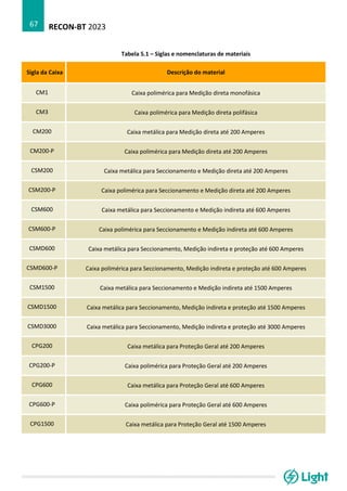RECON-BT 2023
67
Tabela 5.1 – Siglas e nomenclaturas de materiais
Sigla da Caixa Descrição do material
CM1 Caixa polimérica para Medição direta monofásica
CM3 Caixa polimérica para Medição direta polifásica
CM200 Caixa metálica para Medição direta até 200 Amperes
CM200-P Caixa polimérica para Medição direta até 200 Amperes
CSM200 Caixa metálica para Seccionamento e Medição direta até 200 Amperes
CSM200-P Caixa polimérica para Seccionamento e Medição direta até 200 Amperes
CSM600 Caixa metálica para Seccionamento e Medição indireta até 600 Amperes
CSM600-P Caixa polimérica para Seccionamento e Medição indireta até 600 Amperes
CSMD600 Caixa metálica para Seccionamento, Medição indireta e proteção até 600 Amperes
CSMD600-P Caixa polimérica para Seccionamento, Medição indireta e proteção até 600 Amperes
CSM1500 Caixa metálica para Seccionamento e Medição indireta até 1500 Amperes
CSMD1500 Caixa metálica para Seccionamento, Medição indireta e proteção até 1500 Amperes
CSMD3000 Caixa metálica para Seccionamento, Medição indireta e proteção até 3000 Amperes
CPG200 Caixa metálica para Proteção Geral até 200 Amperes
CPG200-P Caixa polimérica para Proteção Geral até 200 Amperes
CPG600 Caixa metálica para Proteção Geral até 600 Amperes
CPG600-P Caixa polimérica para Proteção Geral até 600 Amperes
CPG1500 Caixa metálica para Proteção Geral até 1500 Amperes
 