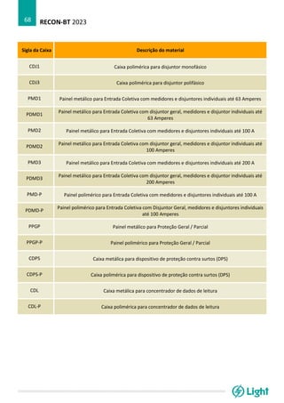 RECON-BT 2023
68
Sigla da Caixa Descrição do material
CDJ1 Caixa polimérica para disjuntor monofásico
CDJ3 Caixa polimérica para disjuntor polifásico
PMD1 Painel metálico para Entrada Coletiva com medidores e disjuntores individuais até 63 Amperes
PDMD1
Painel metálico para Entrada Coletiva com disjuntor geral, medidores e disjuntor individuais até
63 Amperes
PMD2 Painel metálico para Entrada Coletiva com medidores e disjuntores individuais até 100 A
PDMD2
Painel metálico para Entrada Coletiva com disjuntor geral, medidores e disjuntor individuais até
100 Amperes
PMD3 Painel metálico para Entrada Coletiva com medidores e disjuntores individuais até 200 A
PDMD3
Painel metálico para Entrada Coletiva com disjuntor geral, medidores e disjuntor individuais até
200 Amperes
PMD-P Painel polimérico para Entrada Coletiva com medidores e disjuntores individuais até 100 A
PDMD-P
Painel polimérico para Entrada Coletiva com Disjuntor Geral, medidores e disjuntores individuais
até 100 Amperes
PPGP Painel metálico para Proteção Geral / Parcial
PPGP-P Painel polimérico para Proteção Geral / Parcial
CDPS Caixa metálica para dispositivo de proteção contra surtos (DPS)
CDPS-P Caixa polimérica para dispositivo de proteção contra surtos (DPS)
CDL Caixa metálica para concentrador de dados de leitura
CDL-P Caixa polimérica para concentrador de dados de leitura
 
