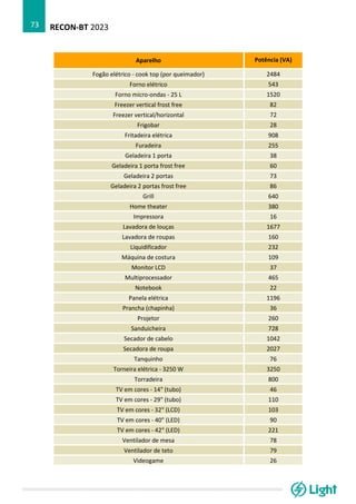 RECON-BT 2023
73
Aparelho Potência (VA)
Fogão elétrico - cook top (por queimador) 2484
Forno elétrico 543
Forno micro-ondas - 25 L 1520
Freezer vertical frost free 82
Freezer vertical/horizontal 72
Frigobar 28
Fritadeira elétrica 908
Furadeira 255
Geladeira 1 porta 38
Geladeira 1 porta frost free 60
Geladeira 2 portas 73
Geladeira 2 portas frost free 86
Grill 640
Home theater 380
Impressora 16
Lavadora de louças 1677
Lavadora de roupas 160
Liquidificador 232
Máquina de costura 109
Monitor LCD 37
Multiprocessador 465
Notebook 22
Panela elétrica 1196
Prancha (chapinha) 36
Projetor 260
Sanduicheira 728
Secador de cabelo 1042
Secadora de roupa 2027
Tanquinho 76
Torneira elétrica - 3250 W 3250
Torradeira 800
TV em cores - 14" (tubo) 46
TV em cores - 29" (tubo) 110
TV em cores - 32" (LCD) 103
TV em cores - 40" (LED) 90
TV em cores - 42" (LED) 221
Ventilador de mesa 78
Ventilador de teto 79
Videogame 26
 