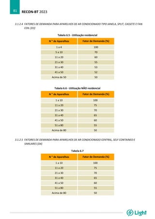 RECON-BT 2023
81
3.1.2.4 FATORES DE DEMANDA PARA APARELHOS DE AR CONDICIONADO TIPO JANELA, SPLIT, CASSETE E FAN
COIL [D3]
Tabela 6.5 - Utilização residencial
N  de Aparelhos Fator de Demanda (%)
1 a 4 100
5 a 10 70
11 a 20 60
21 a 30 55
31 a 40 53
41 a 50 52
Acima de 50 50
Tabela 6.6 - Utilização NÃO residencial
N  de Aparelhos Fator de Demanda (%)
1 a 10 100
11 a 20 75
21 a 30 70
31 a 40 65
41 a 50 60
51 a 80 55
Acima de 80 50
3.1.2.5 FATORES DE DEMANDA PARA APARELHOS DE AR CONDICIONADO CENTRAL, SELF CONTAINED E
SIMILARES [D4]
Tabela 6.7
N  de Aparelhos Fator de Demanda (%)
1 a 10 100
11 a 20 75
21 a 30 70
31 a 40 65
41 a 50 60
51 a 80 55
Acima de 80 50
 