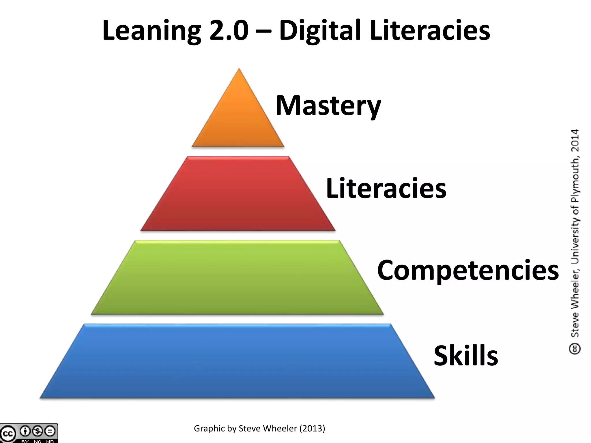 Leaning 2.0 – Digital Literacies
Mastery
Literacies
Competencies
Skills
Graphic by Steve Wheeler (2013)
 