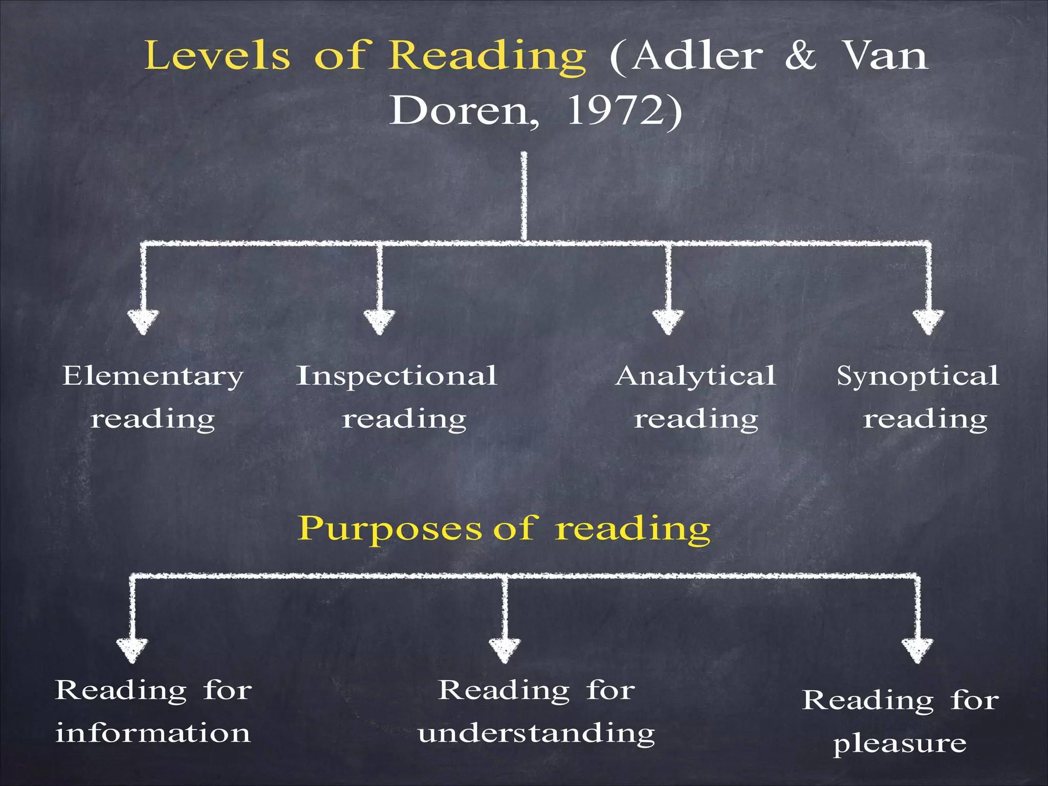 Levels of Reading (Adler & Van
Doren, 1972)
Elementary
reading
Inspectional
reading
Analytical
reading
Synoptical
reading
Purposes of reading
Reading for
information
Reading for
understanding
Reading for
pleasure
 