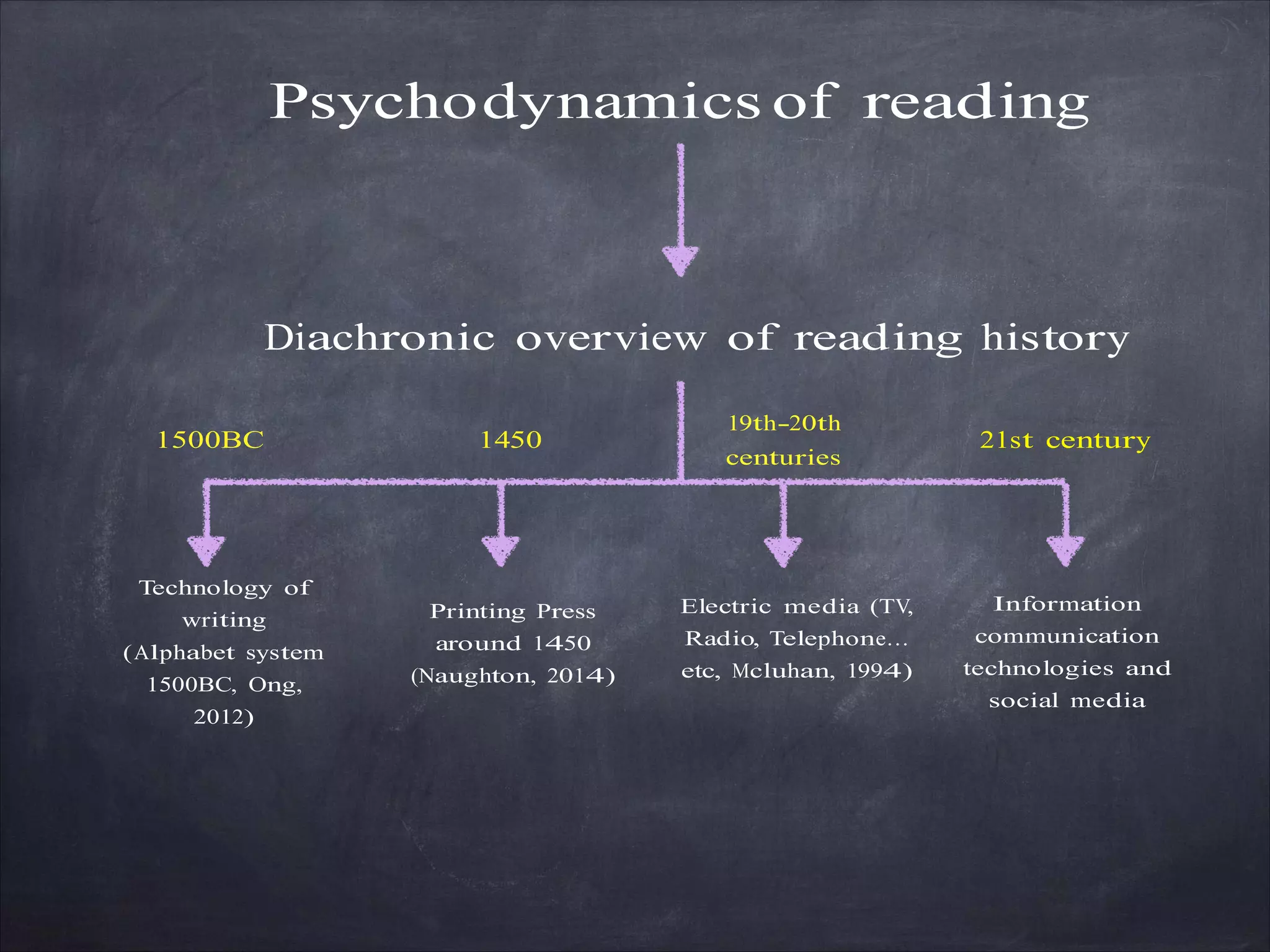 Psychodynamics of reading
Diachronic overview of reading history
19th-20th
1500BC 1450 21st century
centuries
Technology of
writing
(Alphabet system
1500BC, Ong,
2012)
Printing Press
around 1450
(Naughton, 2014)
Electric media (TV,
Radio, Telephone…
etc, Mcluhan, 1994)
Information
communication
technologies and
social media
 