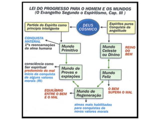 • 2 Coríntios 5,10: “De fato, todos deveremos
comparecer diante do tribunal de Cristo, a fim
de que cada um receba a recompensa daquilo
que tiver feito durante a sua vida no corpo,
tanto para o bem, como para o mal.”
• 2 Coríntios 9,6: “Saibam de uma coisa: quem
semeia com mesquinhez, com mesquinhez há
de colher, quem semeia com generosidade, com
generosidade há de colher.”
• Gálatas 6,7: “Não se iludam, pois com Deus
não se brinca: cada um colherá aquilo que tiver
semeado.”
 
