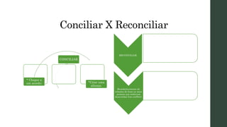 Conciliar X Reconciliar
CONCILIAR
* Chegar a
um acordo; *Criar uma
aliança.
RECONCILIAR
Restabelecimento de
relações de duas ou mais
pessoas que andavam
desavindas (em conflito).
 