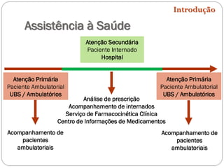 Assistência à Saúde
Introdução
Atenção Primária
Paciente Ambulatorial
UBS / Ambulatórios
Atenção Secundária
Paciente Internado
Hospital
Análise de prescrição
Acompanhamento de internados
Serviço de Farmacocinética Clínica
Centro de Informações de Medicamentos
Acompanhamento de
pacientes
ambulatoriais
Acompanhamento de
pacientes
ambulatoriais
Atenção Primária
Paciente Ambulatorial
UBS / Ambulatórios
 