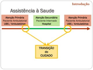 Assistência à Saude
Introdução
TRANSIÇÃO
do
CUIDADO
Atenção Primária
Paciente Ambulatorial
UBS / Ambulatórios
Atenção Secundária
Paciente Internado
Hospital
Atenção Primária
Paciente Ambulatorial
UBS / Ambulatórios
 