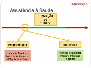 Assistência à Saude
Introdução
Pré Internação
Atenção Primária
Paciente Ambulatorial
UBS / Ambulatórios
Atenção Secundária
Paciente Internado
Hospital
Internação
TRANSIÇÃO
do
CUIDADO
 