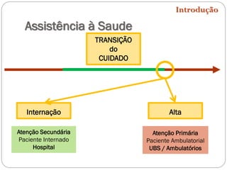 Assistência à Saude
Introdução
Internação
Atenção Primária
Paciente Ambulatorial
UBS / Ambulatórios
Atenção Secundária
Paciente Internado
Hospital
Alta
TRANSIÇÃO
do
CUIDADO
 