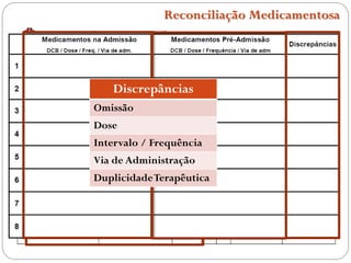 Reconciliação Medicamentosa
Discrepâncias
Omissão
Dose
Intervalo / Frequência
Via de Administração
DuplicidadeTerapêutica
 