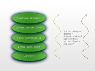 Voices / dialogues / debates / discussions within & between these sections of polity and society Grassroots Sinhala / Tamil / Muslim Urban / Rural / South / NE Buddhist / Christian / Muslim Youth / older generation 