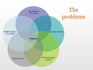 The problems Key parties to the conflict Internal divisions Top heavy peace process Christian notion Buddhist clergy – The Sangha Impasse 