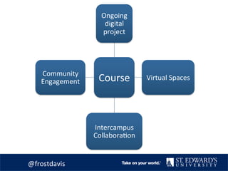 Course	
Ongoing	
digital	
project	
Virtual	Spaces	
Intercampus	
CollaboraGon	
Community	
Engagement	
	@frostdavis	
 