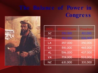 The Balance of Power in Congress 331,000 631,000 NC 533,000 719,000 VA 437,000 596,000 AL 465,000 591,000 GA 350,000 357,000 LA 436,000 353,000 MS 411,000 291,000 SC Freedmen White Citizens State 