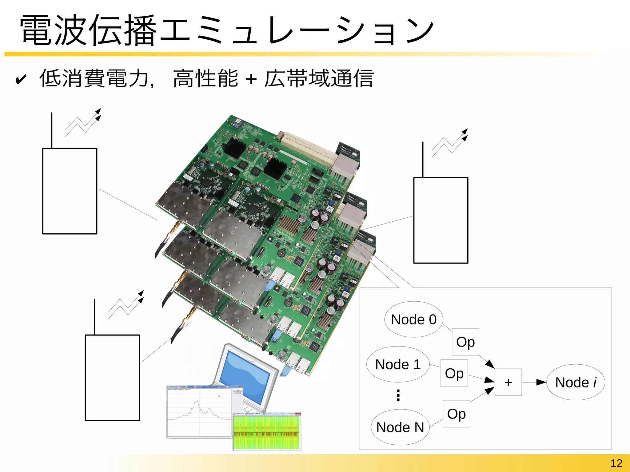 12 
電波伝播エミュレーション 
✔ 低消費電力，高性能 + 広帯域通信 
Node 0 
Node 1 
Node N 
+ Node i 
Op 
Op 
Op 
... 
 