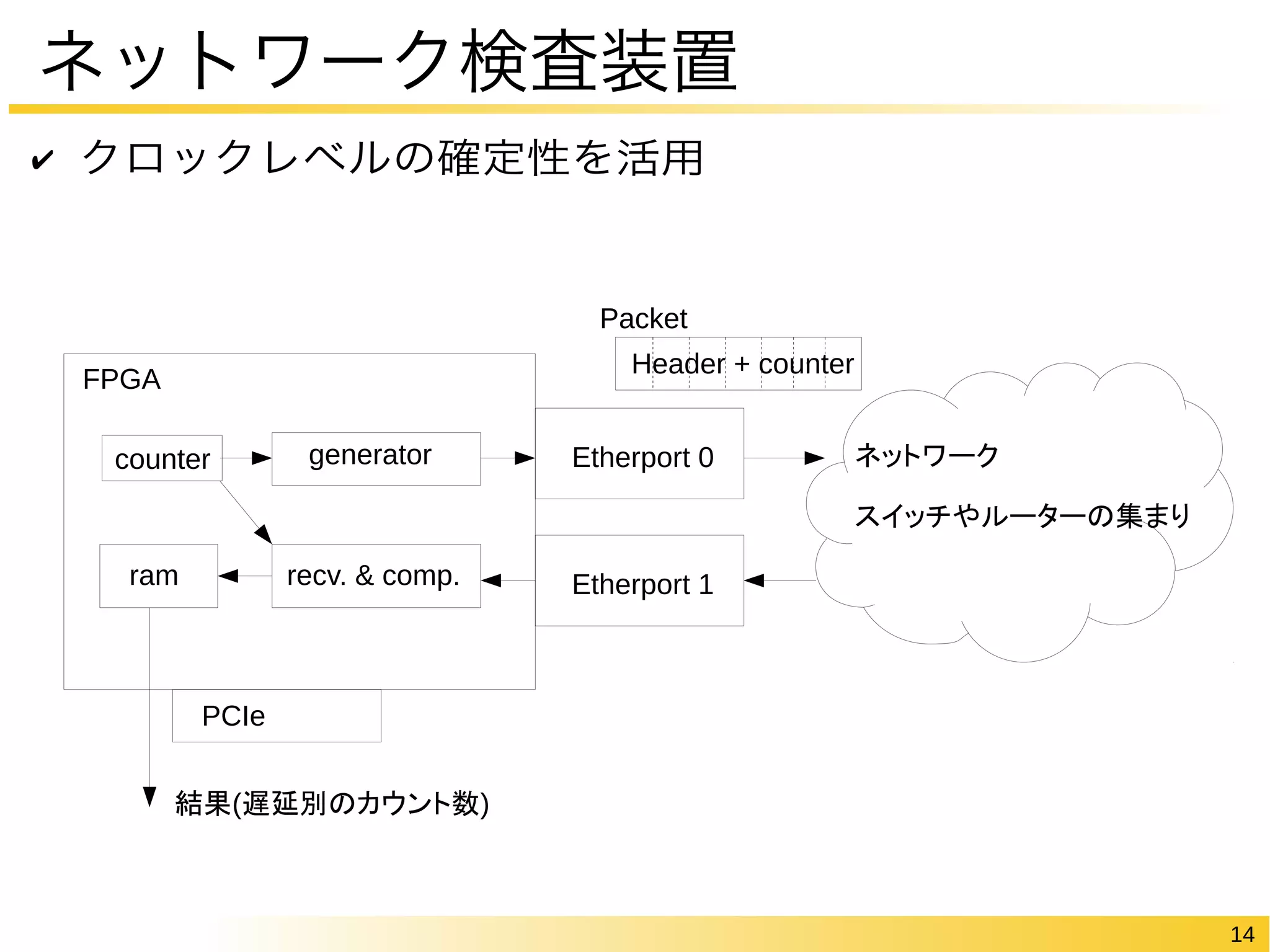 14 
ネットワーク検査装置 
✔ クロックレベルの確定性を活用 
ネットワーク 
スイッチやルーターの集まり 
FPGA 
Packet 
Etherport 0 
Etherport 1 
generator 
PCIe 
recv. & comp. 
counter 
ram 
Header + counter 
結果(遅延別のカウント数) 
 