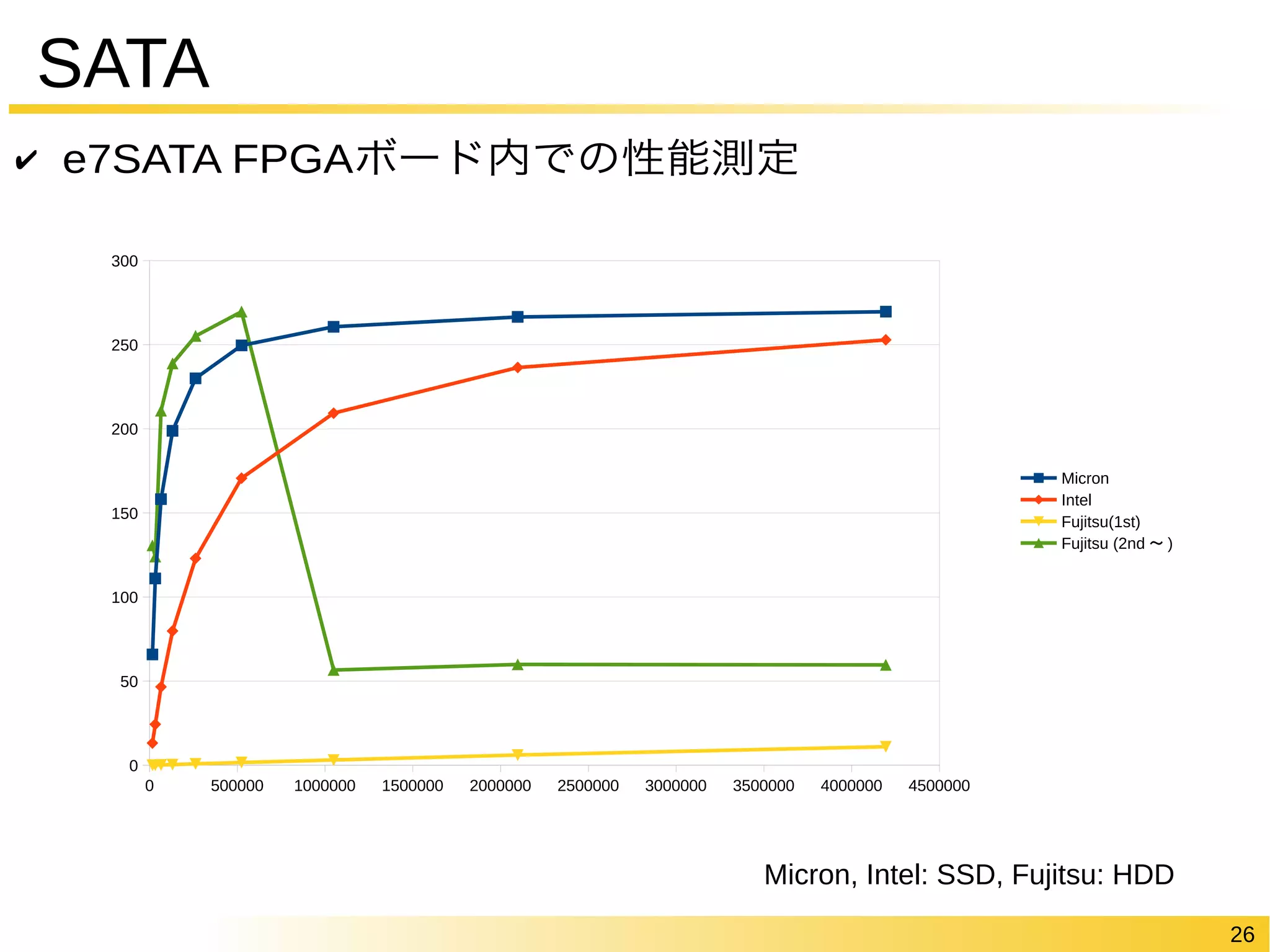 26 
SATA 
✔ e7SATA FPGAボード内での読み出し性能測定 
0 500000 1000000 1500000 2000000 2500000 3000000 3500000 4000000 4500000 
300 
250 
200 
150 
100 
50 
0 
Micron 
Intel 
Fujitsu(1st) 
Fujitsu (2nd〜) 
Bytes 
Micron: RealSSD C400, Intel: Intel SSD 330 Series, Fujitsu: MHV2080BS(HDD) 
MBps 
 