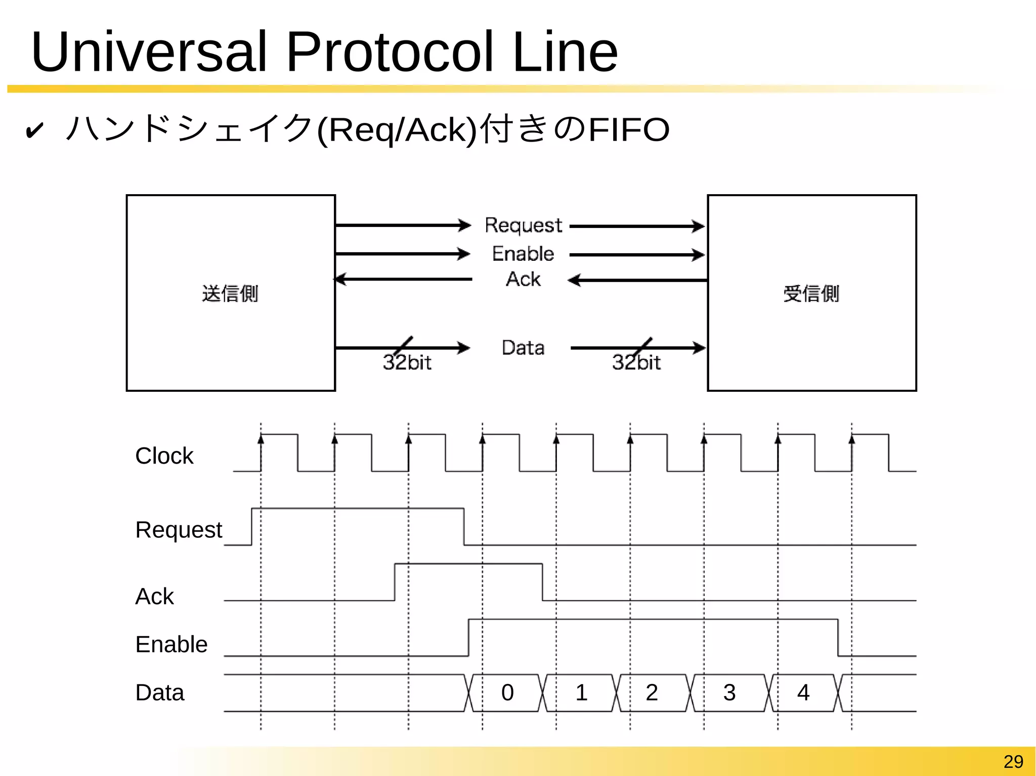 29 
Universal Protocol Line 
✔ ハンドシェイク(Req/Ack)付きのFIFO 
Clock 
Request 
Ack 
Enable 
Data 0 1 2 3 4 
 