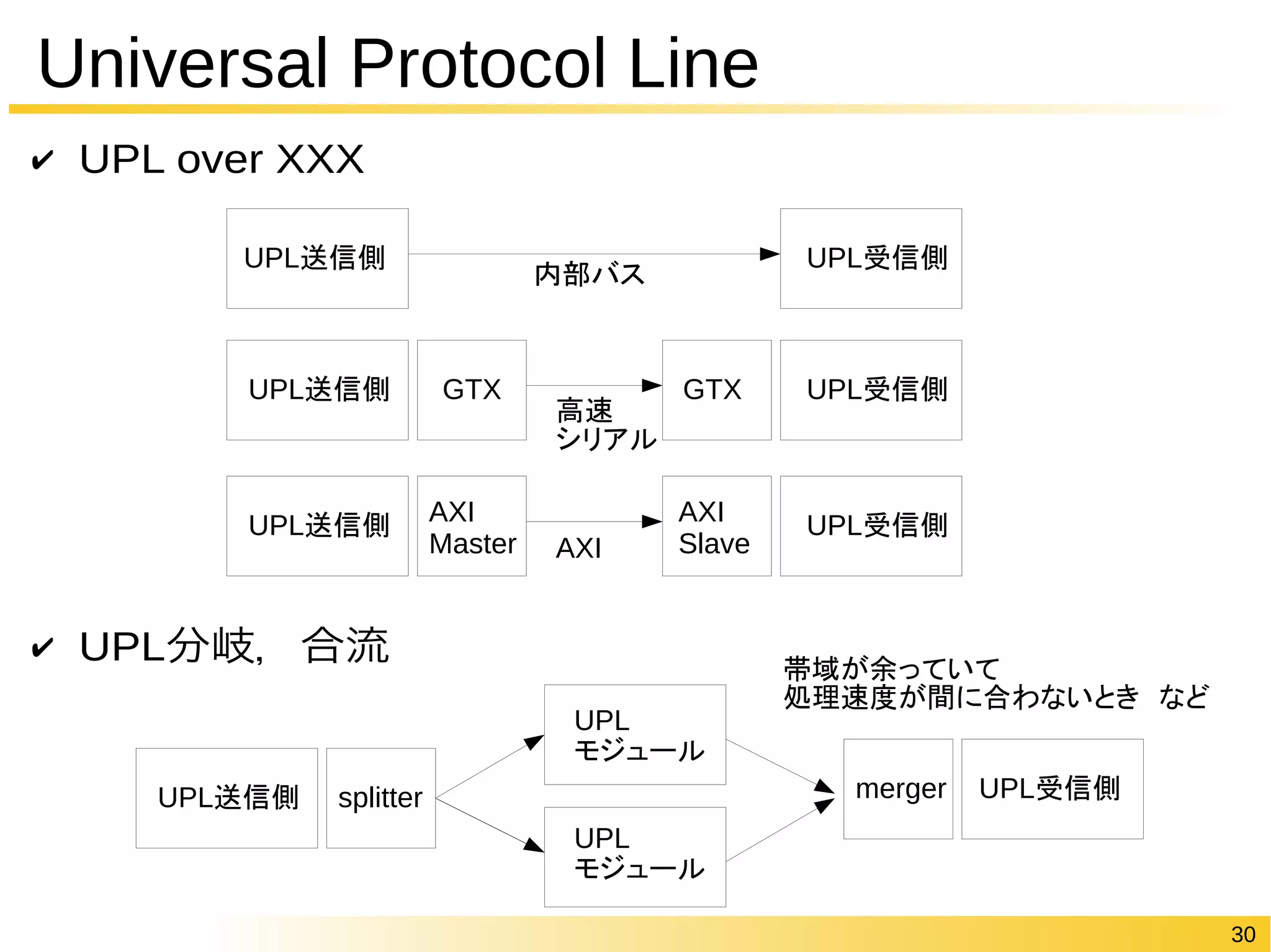 30 
Universal Protocol Line 
✔ UPL over XXX 
内部バスUPL送信側UPL受信側 
UPL送信側GTX GTX UPL受信側 
UPL送信側AXI UPL受信側 
✔ UPL分岐，合流 
高速 
シリアル 
AXI 
Master 
AXI 
Slave 
UPL 
モジュール 
UPL送信側splitter merger UPL受信側 
UPL 
モジュール 
帯域が余っていて 
処理速度が間に合わないとき　など 
 