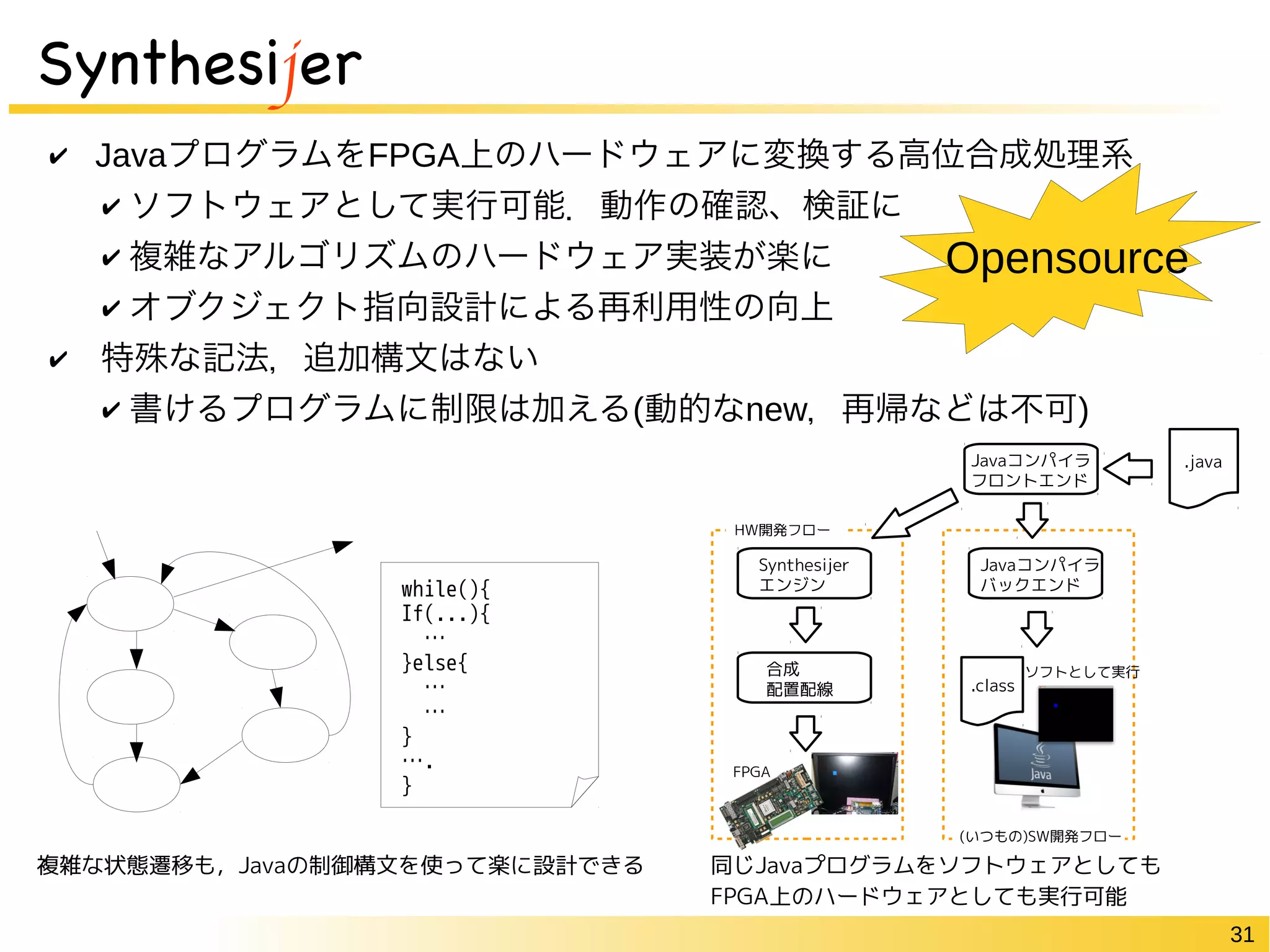 31 
Synthesijer 
✔ JavaプログラムをFPGA上のハードウェアに変換する高位合成処理系 
✔ ソフトウェアとして実行可能．動作の確認、検証に 
✔ 複雑なアルゴリズムのハードウェア実装が楽に 
✔ オブクジェクト指向設計による再利用性の向上 
✔　特殊な記法，追加構文はない 
Opensource 
✔ 書けるプログラムに制限は加える(動的なnew，再帰などは不可) 
Javaコンパイラ 
フロントエンド 
Synthesijer 
エンジン 
Javaコンパイラ 
バックエンド 
合成 
配置配線 
while(){ 
If(...){ 
… 
}else{ 
… 
… 
} 
…. 
} 
複雑な状態遷移も，Javaの制御構文を使って楽に設計できる同じJavaプログラムをソフトウェアとしても 
FPGA上のハードウェアとしても実行可能 
 