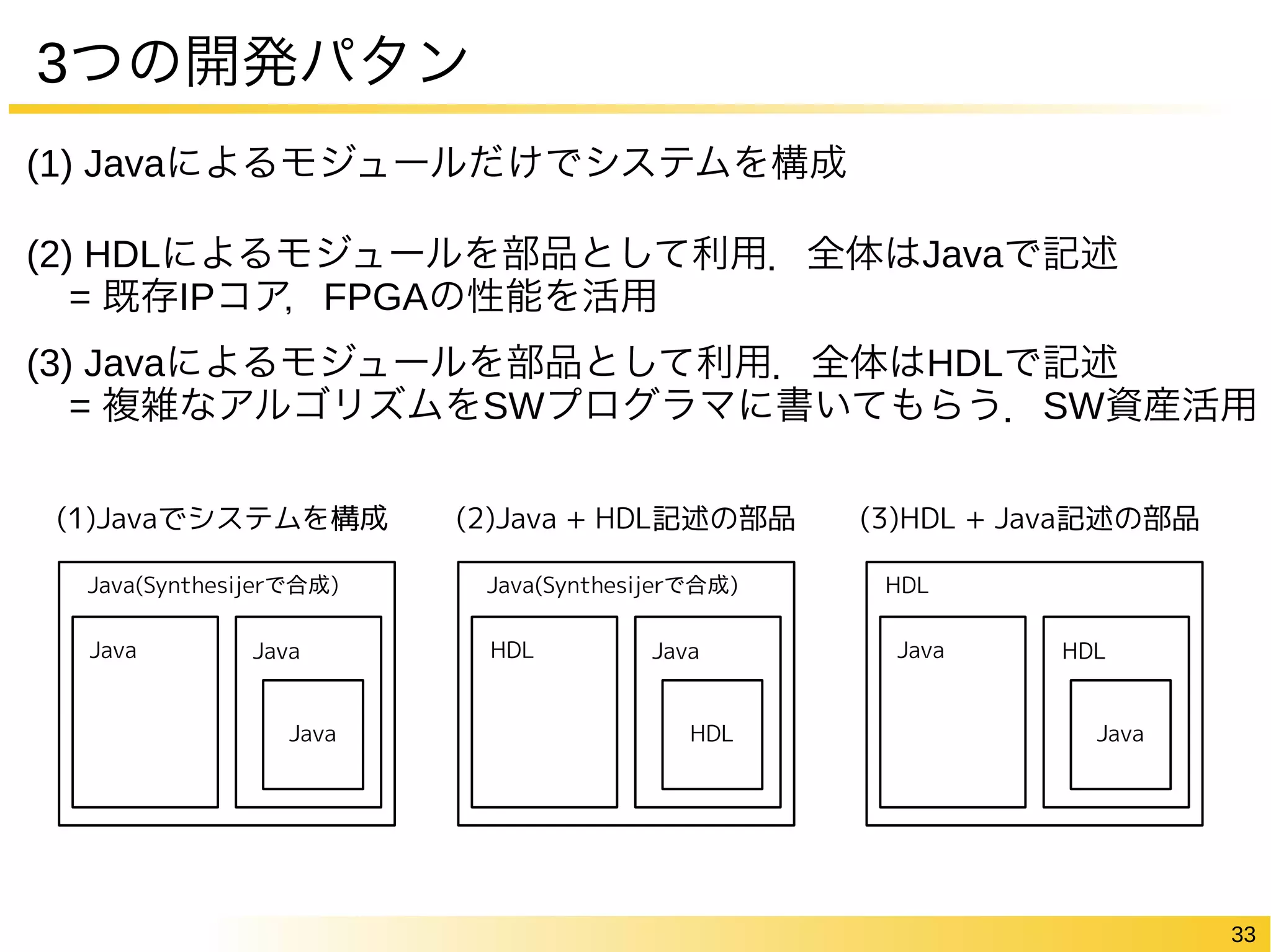 3つの開発パタン 
(1) Javaによるモジュールだけでシステムを構成 
(2) HDLによるモジュールを部品として利用．全体はJavaで記述 
= 既存IPコア，FPGAの性能を活用 
(3) Javaによるモジュールを部品として利用．全体はHDLで記述 
= 複雑なアルゴリズムをSWプログラマに書いてもらう．SW資産活用 
33 
(1)Javaでシステムを構成(2)Java + HDL記述の部品(3)HDL + Java記述の部品 
 