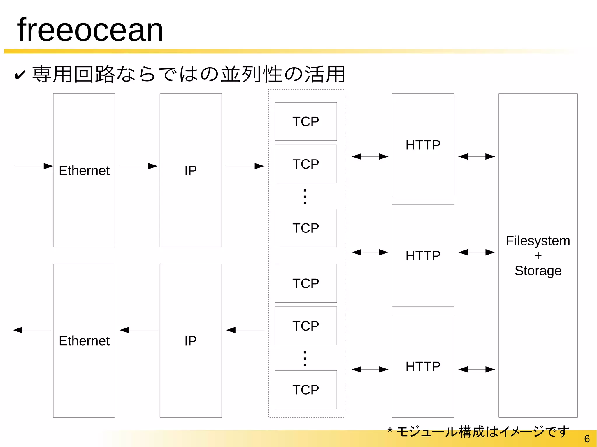 6 
freeocean 
✔ 専用回路ならではの並列性の活用 
Ethernet IP 
TCP 
HTTP 
Ethernet IP 
TCP 
・・・ 
TCP 
TCP 
TCP 
・・・ 
TCP 
HTTP 
HTTP 
Filesystem 
+ 
Storage 
* モジュール構成はイメージです 
 