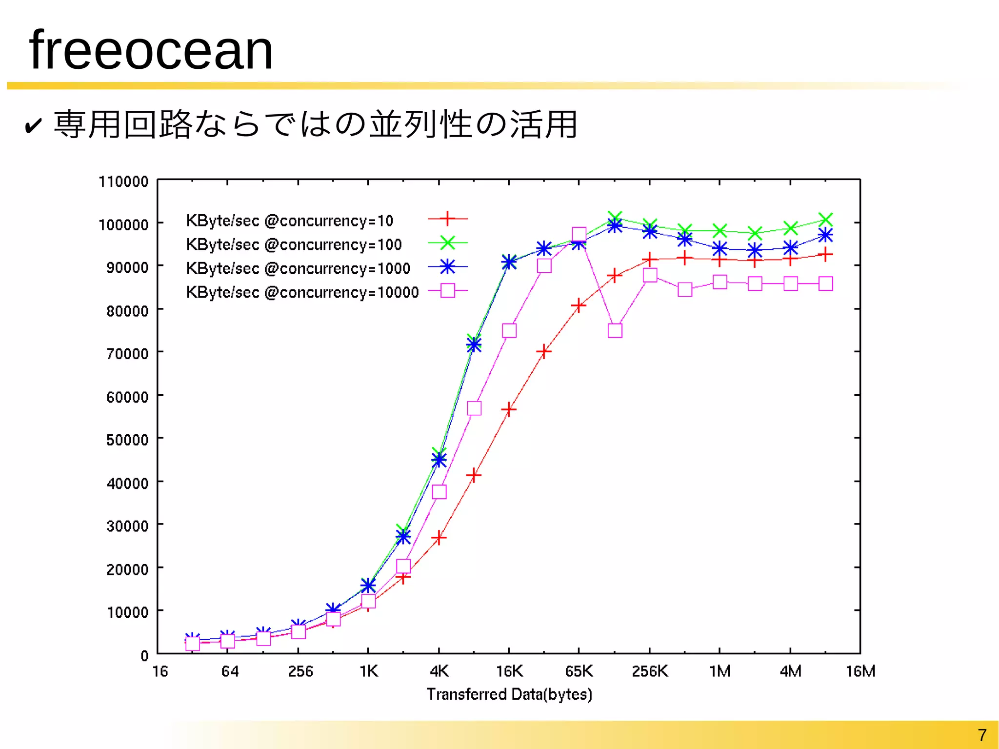 7 
freeocean 
✔ 専用回路ならではの並列性の活用 
KBps 
 