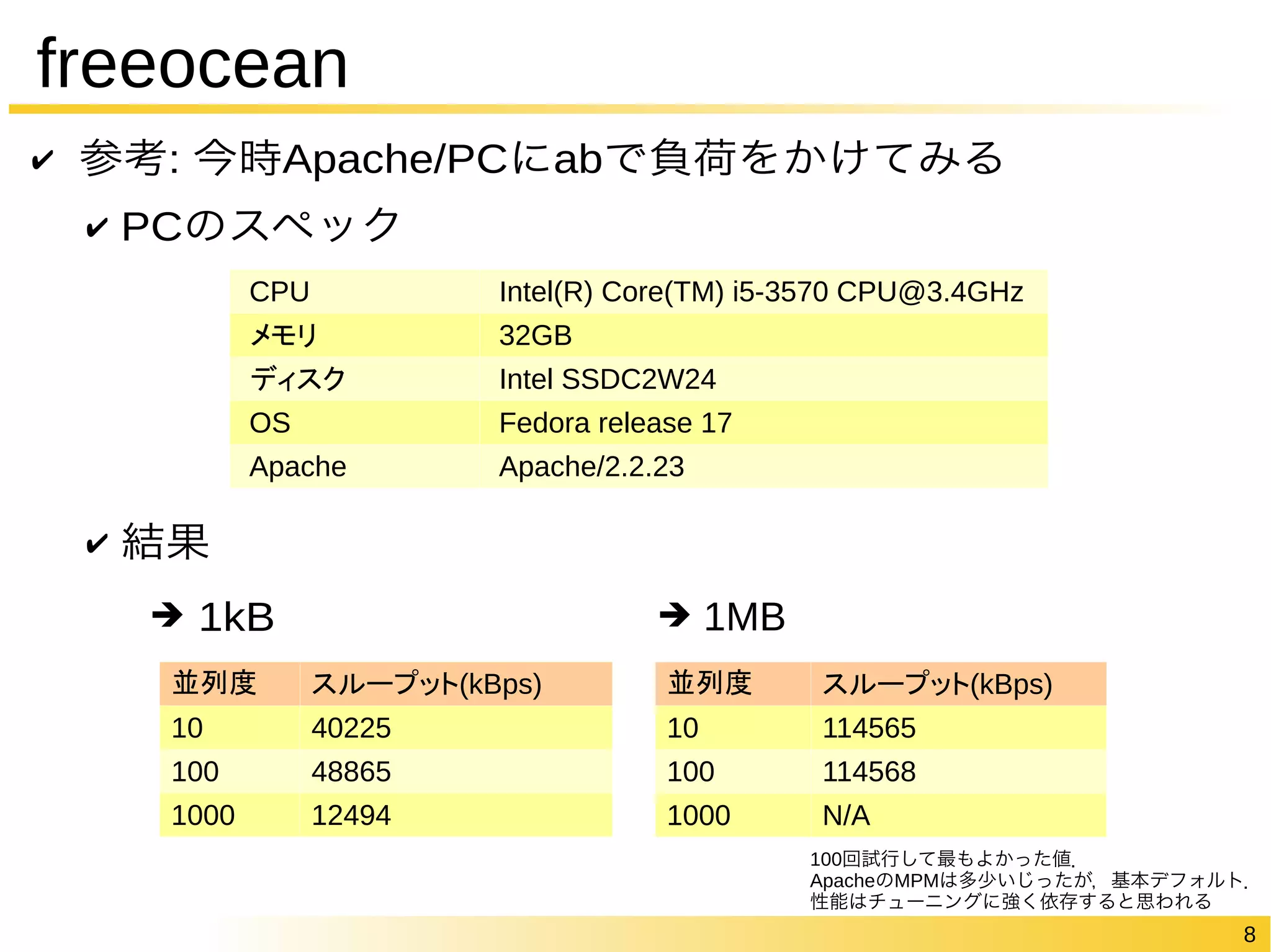 8 
freeocean 
✔ 参考: 今時Apache/PCにabで負荷をかけてみる 
✔ PCのスペック 
✔ 結果 
CPU Intel(R) Core(TM) i5-3570 CPU@3.4GHz 
メモリ 32GB 
ディスク Intel SSDC2W24 
OS Fedora release 17 
Apache Apache/2.2.23 
➔ 1kB ➔ 1MB 
並列度スループット(kBps) 
10 40225 
100 48865 
1000 12494 
並列度スループット(kBps) 
10 114565 
100 114568 
1000 N/A 
100回試行して最もよかった値． 
ApacheのMPMは多少いじったが，基本デフォルト． 
性能はチューニングに強く依存すると思われる 
 