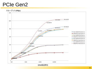 21 
PCIe Gen2 
 