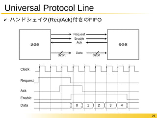 29 
Universal Protocol Line 
✔ ハンドシェイク(Req/Ack)付きのFIFO 
Clock 
Request 
Ack 
Enable 
Data 0 1 2 3 4 
 