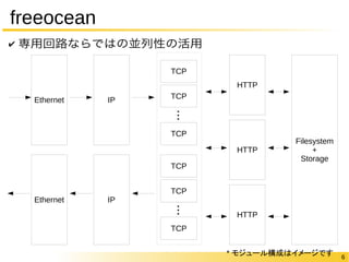 6 
freeocean 
✔ 専用回路ならではの並列性の活用 
Ethernet IP 
TCP 
HTTP 
Ethernet IP 
TCP 
・・・ 
TCP 
TCP 
TCP 
・・・ 
TCP 
HTTP 
HTTP 
Filesystem 
+ 
Storage 
* モジュール構成はイメージです 
 