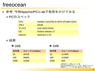 8 
freeocean 
✔ 参考: 今時Apache/PCにabで負荷をかけてみる 
✔ PCのスペック 
✔ 結果 
CPU Intel(R) Core(TM) i5-3570 CPU@3.4GHz 
メモリ 32GB 
ディスク Intel SSDC2W24 
OS Fedora release 17 
Apache Apache/2.2.23 
➔ 1kB ➔ 1MB 
並列度スループット(kBps) 
10 40225 
100 48865 
1000 12494 
並列度スループット(kBps) 
10 114565 
100 114568 
1000 N/A 
100回試行して最もよかった値． 
ApacheのMPMは多少いじったが，基本デフォルト． 
性能はチューニングに強く依存すると思われる 
 