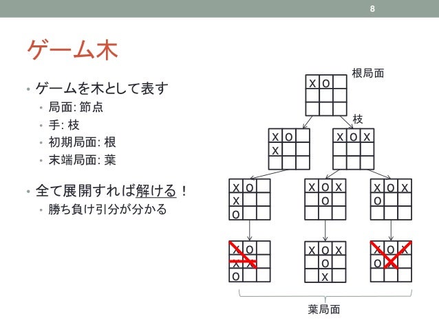 ゲーム木探索技術とコンピュータ将棋への応用 ゲーム木探索技術とコンピュータ将棋への応用