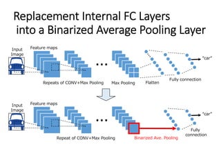 Replacement Internal FC Layers 
into a Binarized Average Pooling Layer
26
“car”
Input
Image
Feature maps
Repeats of CONV+Max Pooling
Fully connection
...
Max Pooling
“car”
Input
Image
Feature maps
Repeat of CONV+Max Pooling
Fully
connection
...
Binarized Ave. Pooling
Flatten
 