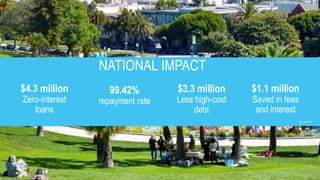 $4.3 million
Zero-interest
loans
99.42%
repayment rate
$1.1 million
Saved in fees
and interest
$3.3 million
Less high-cost
debt
NATIONAL IMPACT
As of 5/1/15
 