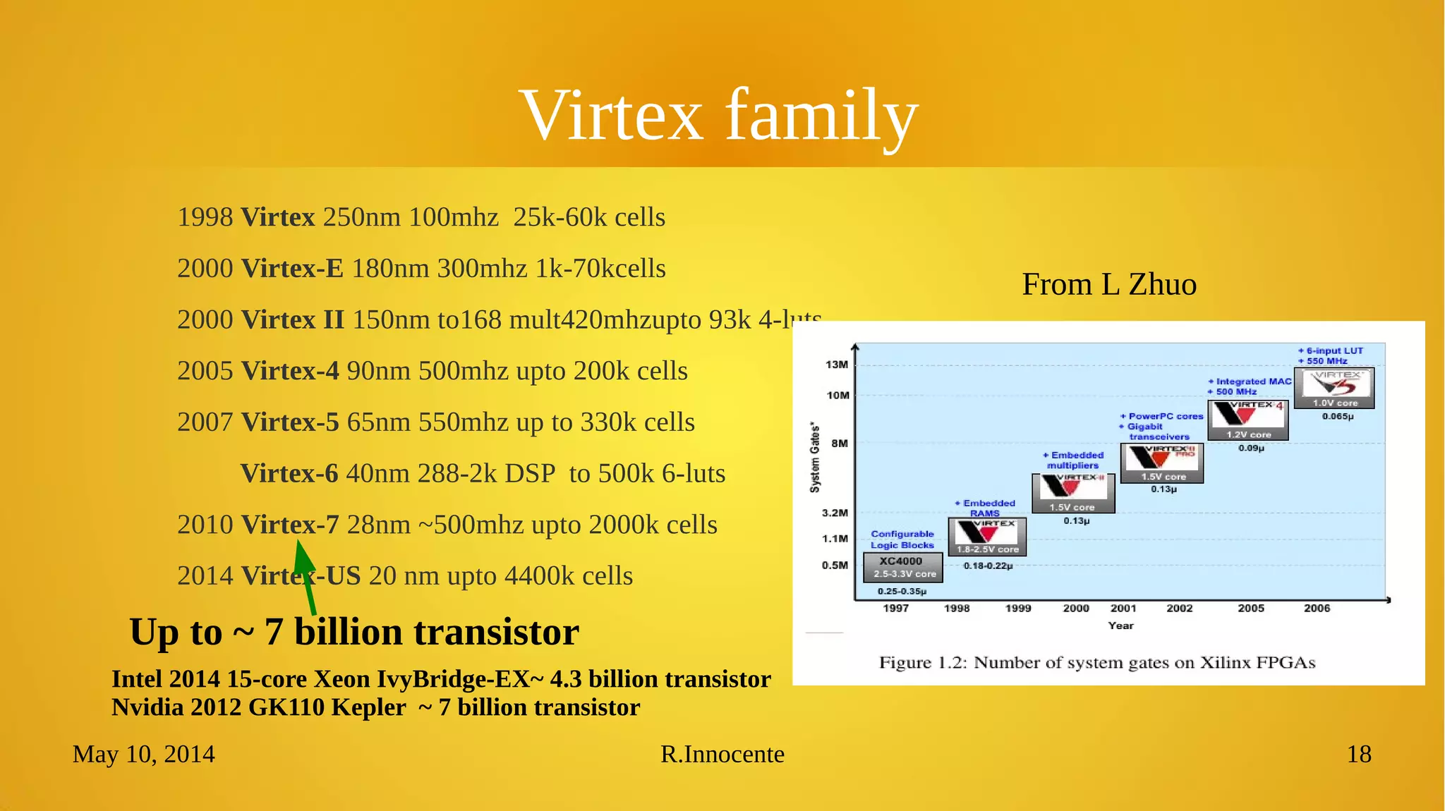 May 10, 2014 R.Innocente 18
Virtex family
1998 Virtex 250nm 100mhz 25k-60k cells
2000 Virtex-E 180nm 300mhz 1k-70kcells
2000 Virtex II 150nm to168 mult420mhzupto 93k 4-luts
2005 Virtex-4 90nm 500mhz upto 200k cells
2007 Virtex-5 65nm 550mhz up to 330k cells
Virtex-6 40nm 288-2k DSP to 500k 6-luts
2010 Virtex-7 28nm ~500mhz upto 2000k cells
2014 Virtex-US 20 nm upto 4400k cells
From L Zhuo
Up to ~ 7 billion transistor
Intel 2014 15-core Xeon IvyBridge-EX~ 4.3 billion transistor
Nvidia 2012 GK110 Kepler ~ 7 billion transistor
 