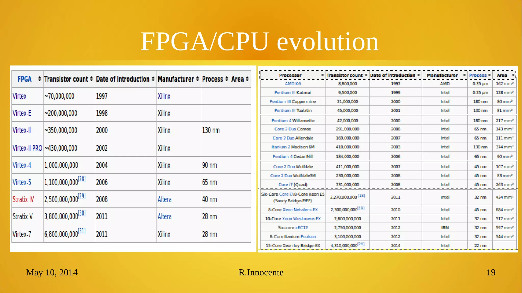May 10, 2014 R.Innocente 19
FPGA/CPU evolution
 
