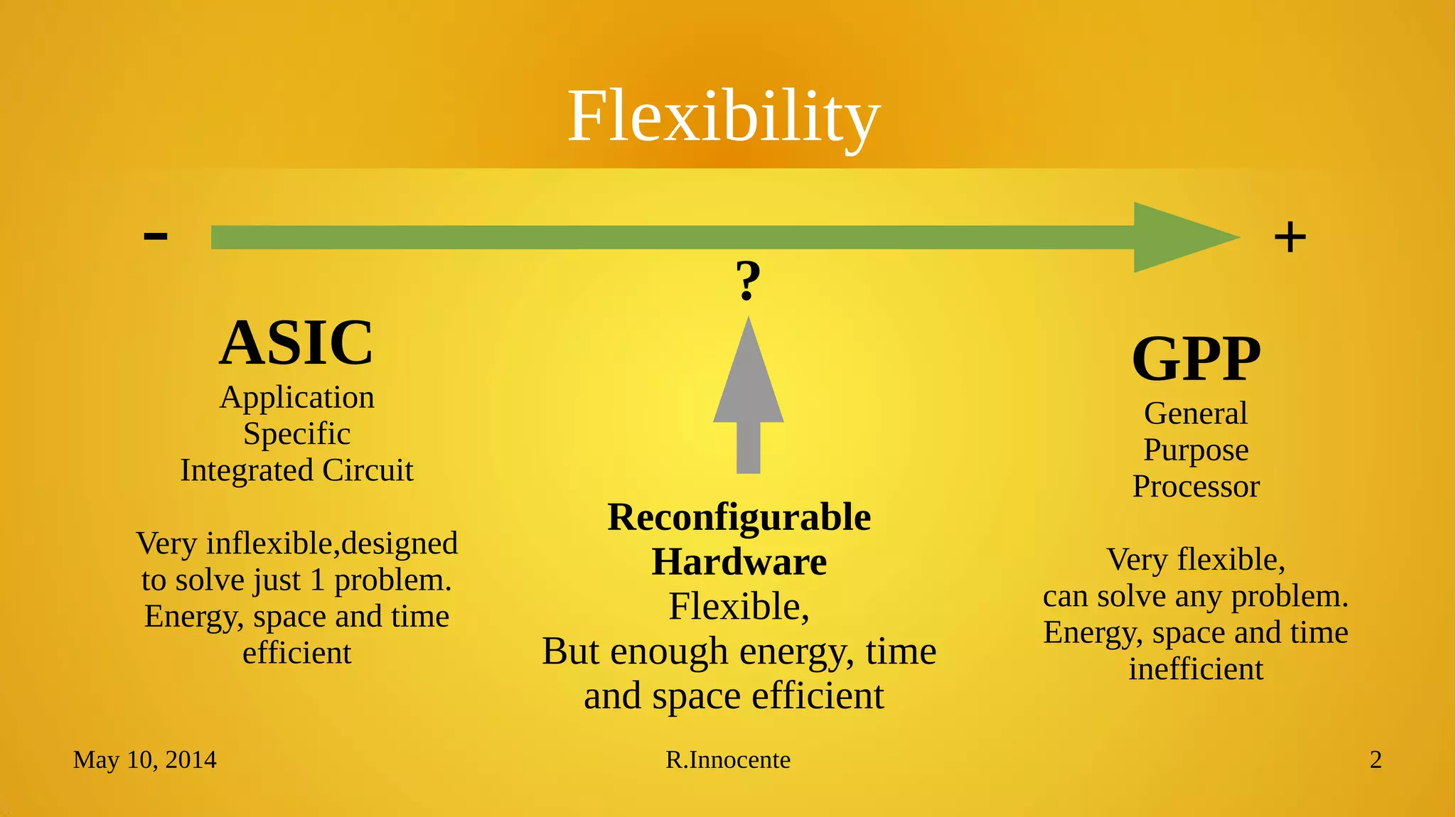 May 10, 2014 R.Innocente 2
Flexibility
ASIC
Application
Specific
Integrated Circuit
Very inflexible,designed
to solve just 1 problem.
Energy, space and time
efficient
GPP
General
Purpose
Processor
Very flexible,
can solve any problem.
Energy, space and time
inefficient
?
Reconfigurable
Hardware
Flexible,
But enough energy, time
and space efficient
+-
 