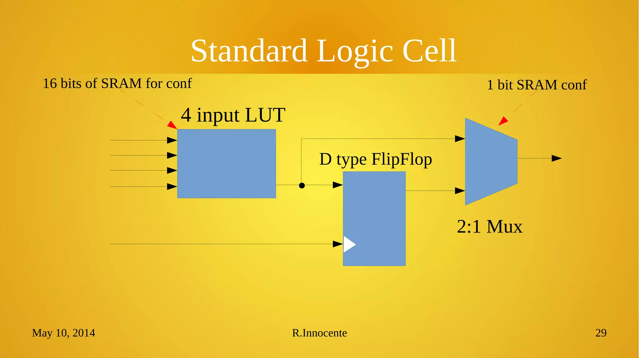May 10, 2014 R.Innocente 29
Standard Logic Cell
4 input LUT
D type FlipFlop
16 bits of SRAM for conf 1 bit SRAM conf
2:1 Mux
 