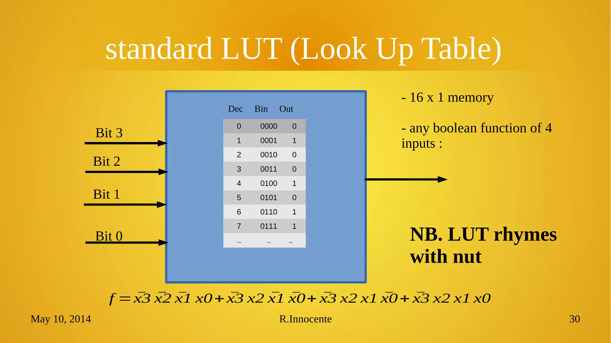 May 10, 2014 R.Innocente 30
standard LUT (Look Up Table)
0 0000 0
1 0001 1
2 0010 0
3 0011 0
4 0100 1
5 0101 0
6 0110 1
7 0111 1
.. .. ..
Dec Bin Out
- 16 x 1 memory
- any boolean function of 4
inputs :
Bit 0
Bit 1
Bit 2
Bit 3
f = ̄x3 ̄x2 ̄x1 x0+ ̄x3 x2 ̄x1 ̄x0+ ̄x3 x2 x1 ̄x0+ ̄x3 x2 x1 x0
NB. LUT rhymes
with nut
 