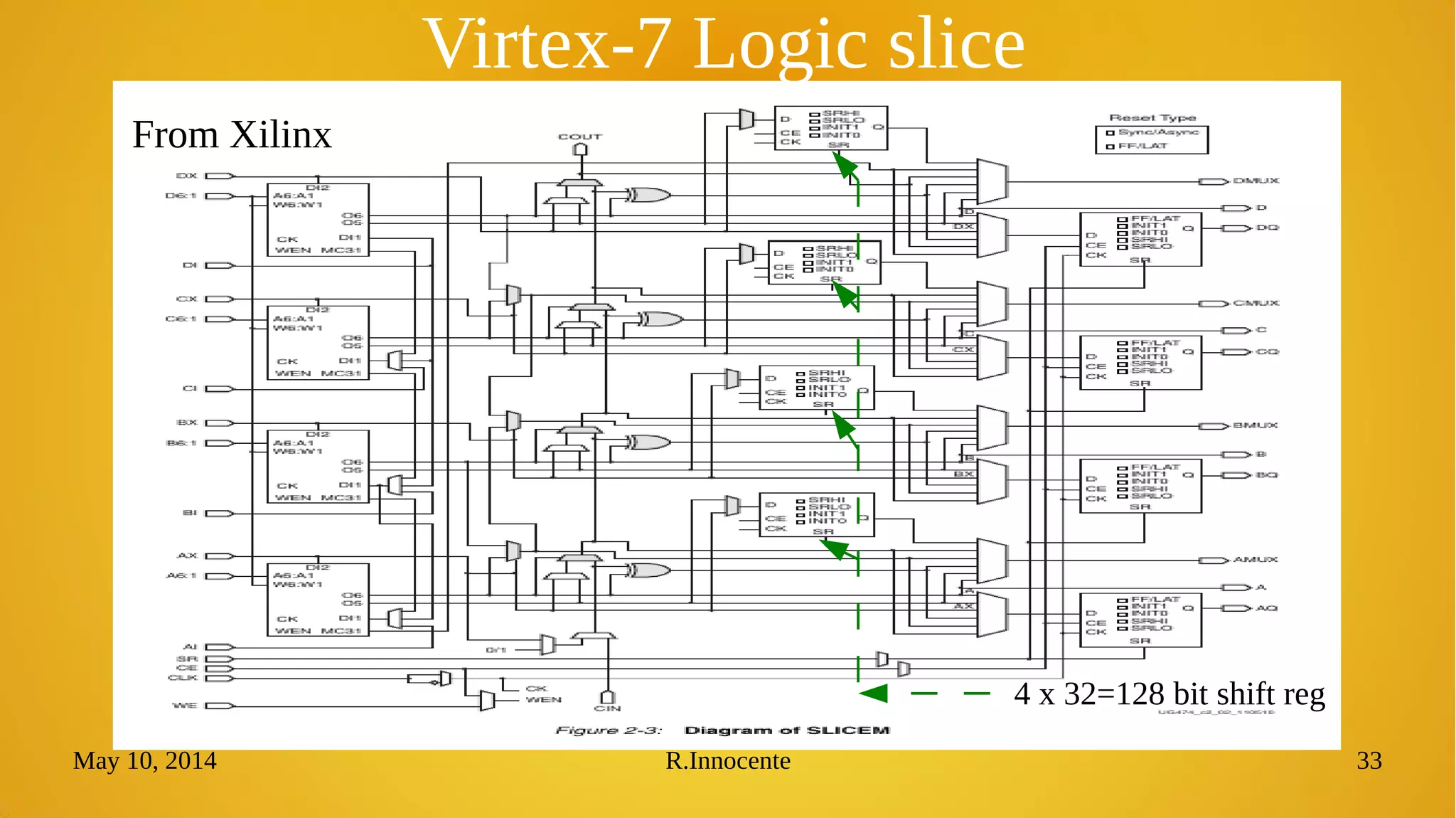 May 10, 2014 R.Innocente 33
Virtex-7 Logic slice
From Xilinx
4 x 32=128 bit shift reg
 