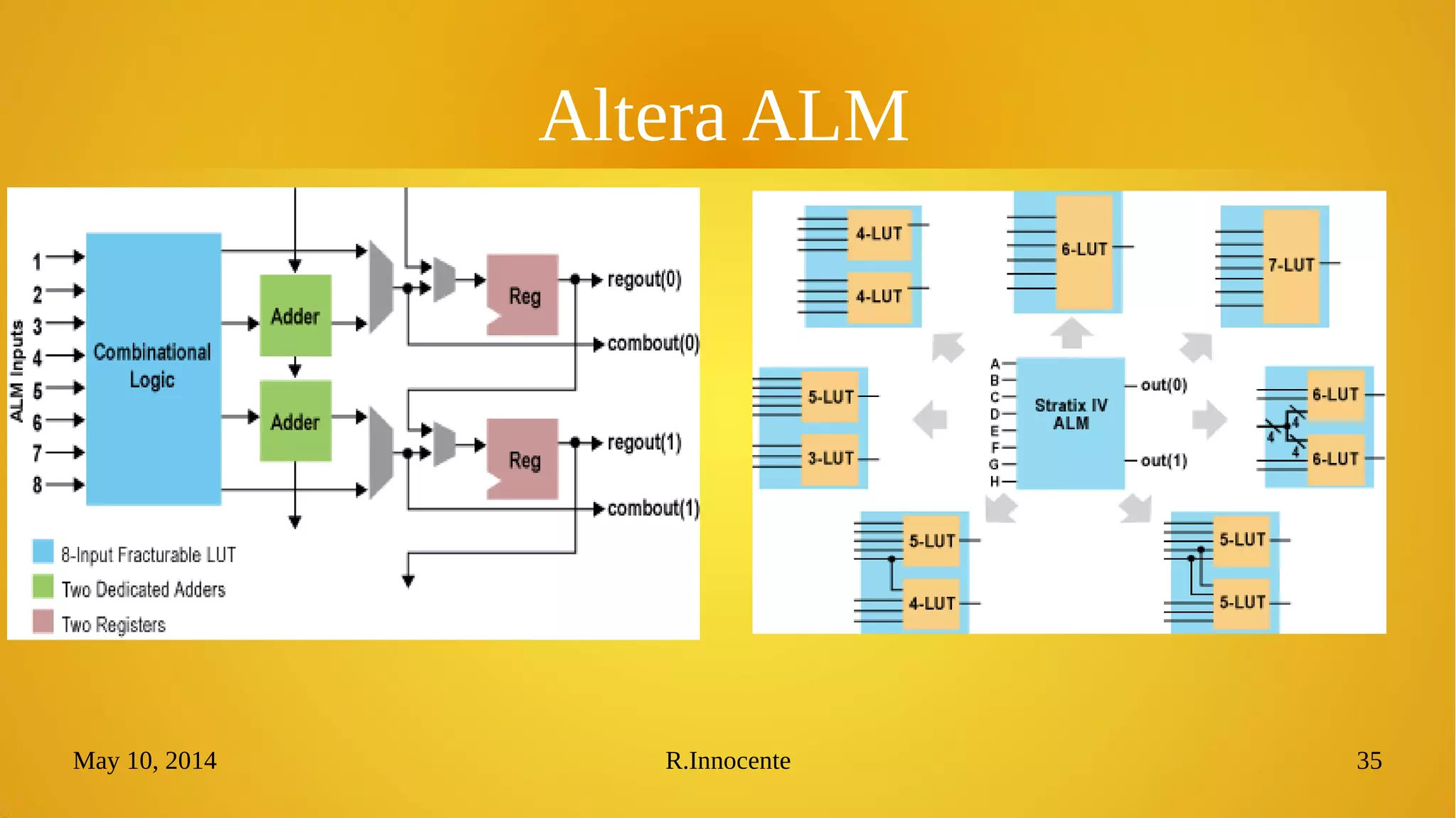May 10, 2014 R.Innocente 35
Altera ALM
 