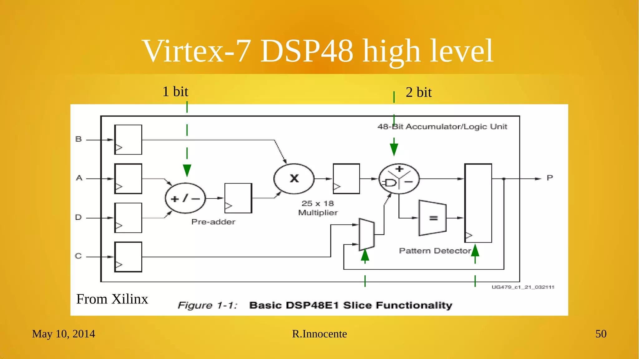 May 10, 2014 R.Innocente 50
Virtex-7 DSP48 high level
From Xilinx
1 bit 2 bit
 