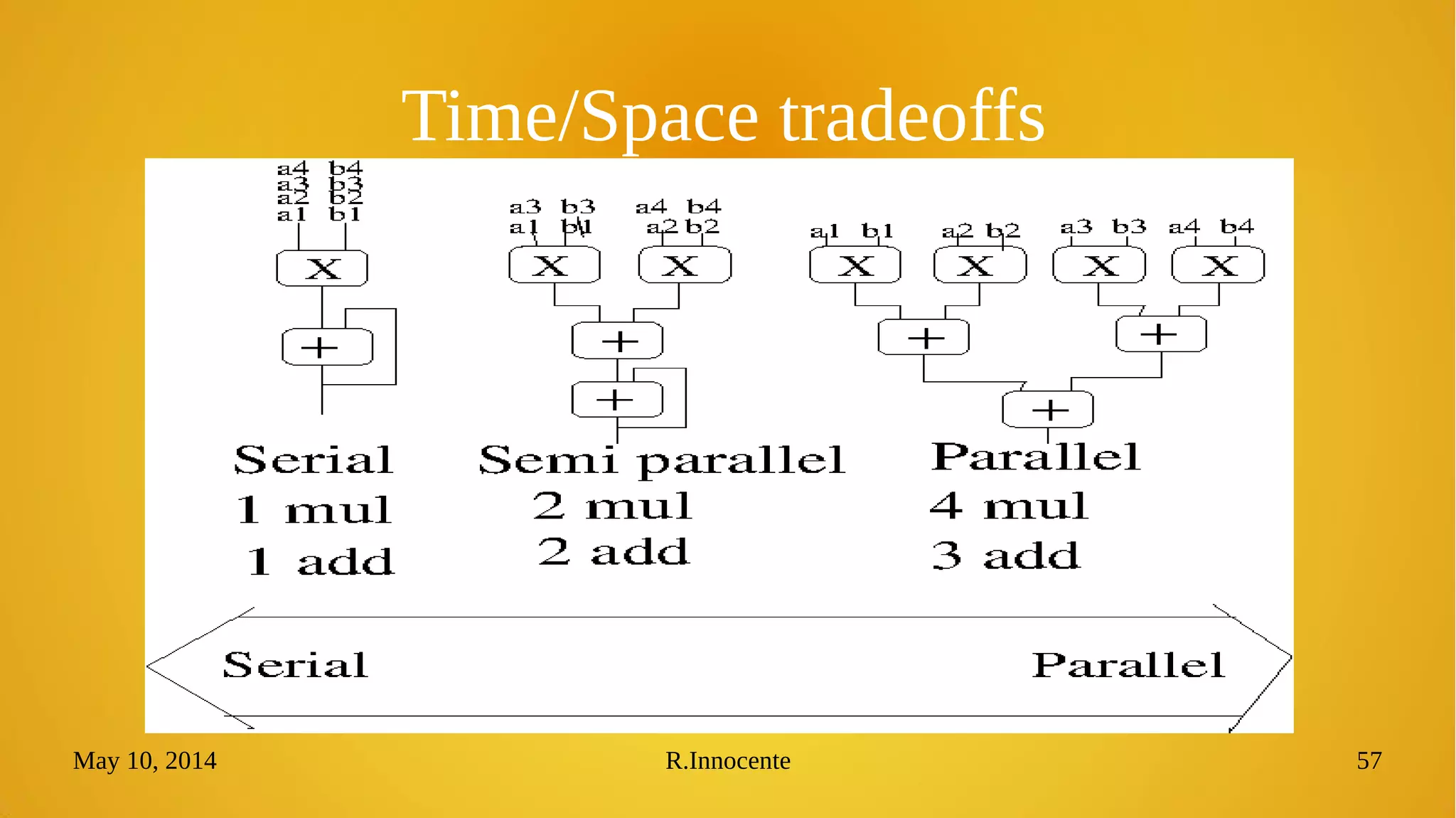 May 10, 2014 R.Innocente 57
Time/Space tradeoffs
 